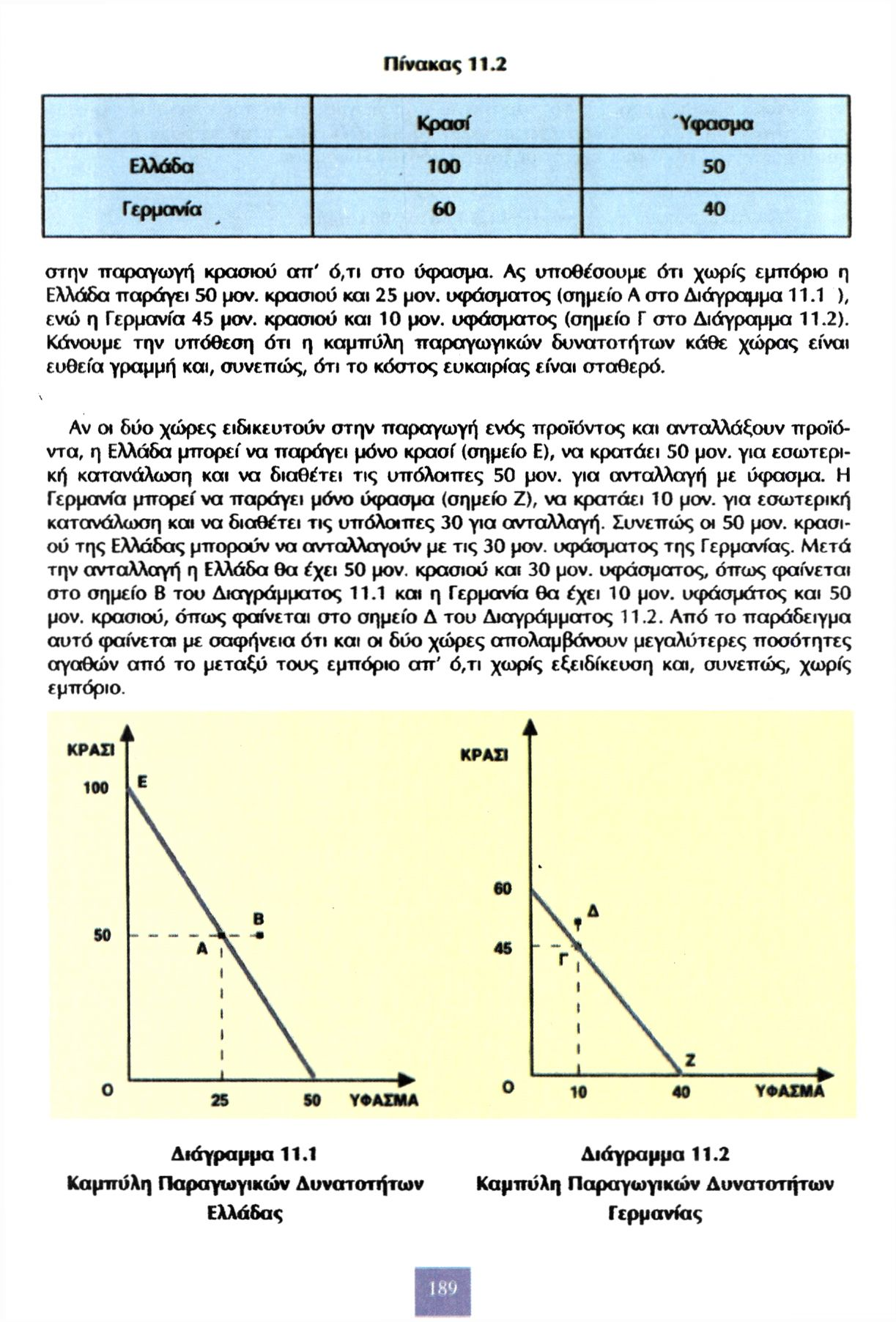 Πίνακας 11.2 Κρασί Ύφασμα Ελλάδα 100 50 Γερμανία 60 40 στην παραγωγή κρασιού απ' ό,τι στο ύφασμα. Ας υποθέσουμε ότι χωρίς εμπόριο η Ελλάδα παράγει 50 μον. κρασιού και 25 μον.
