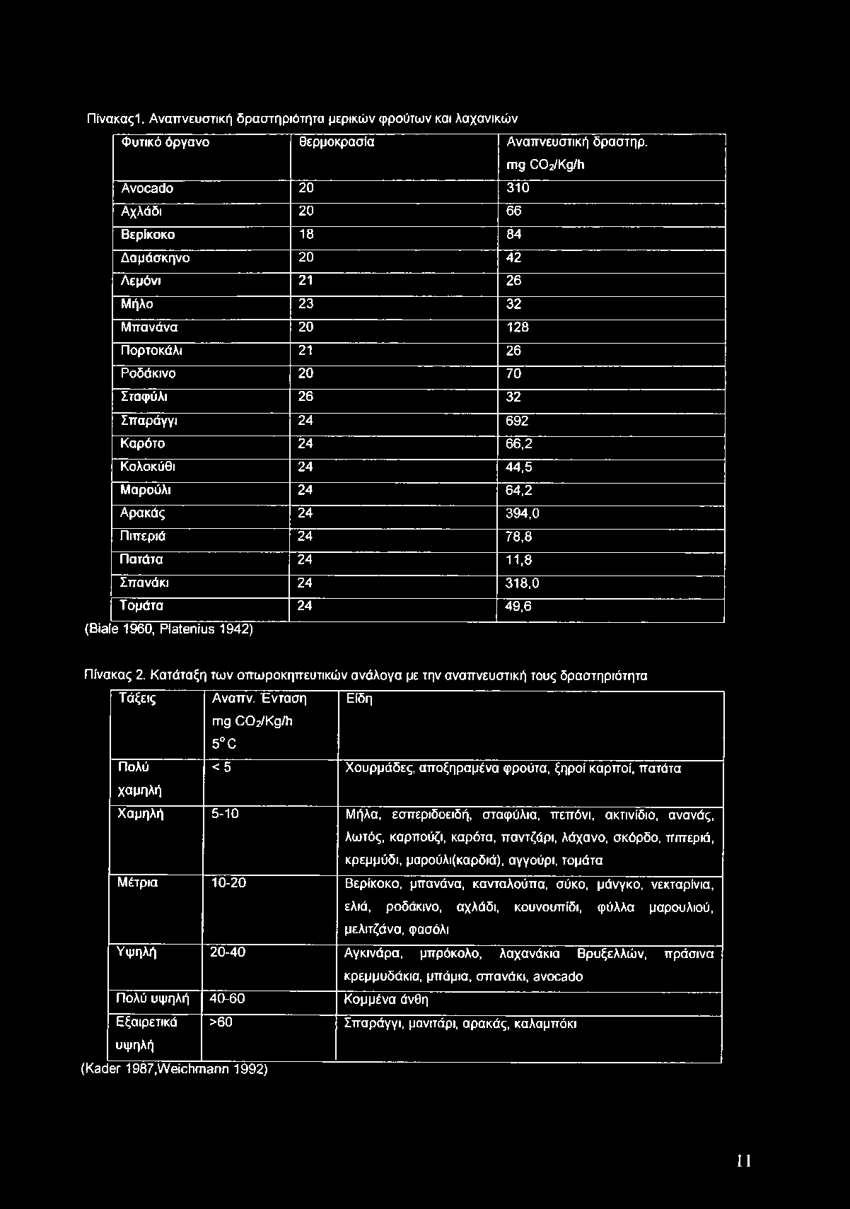 Πίνακας! Αναπνευστική δραστηριότητα μερικών φρούτων και λαχανικών Φυτικό όργανο θερμοκρασία Αναπνευστική δραστηρ.