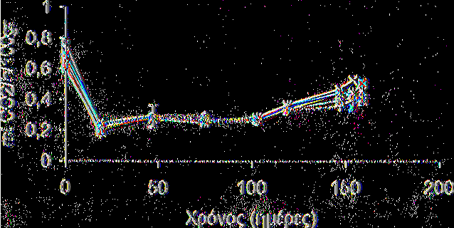 Στους 5 C (σχ. 6α, 6β) ο ρυθμός αναπνοής είναι εντονότερος απ ότι στους 0 C.