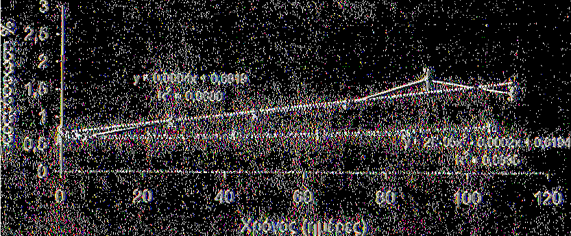 Del.Pilafa OC -G r.sm ith OC Γραμμική ( Del.Pilafa OC) Πολυωνυμική (Gr.Smith OC) L S D = 0.1 1 Παραμόρφωση % Χρόνος (ημέρες) Σχήμα 21. Παραμόρφωση μήλων Del.