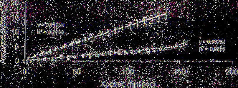 τύπου Δ= A*L+B*L+r με R2 κυμαινόμενο μεταξύ 0,80-0,90 και μόνο στους 5 C είναι γραμμική συνάρτηση με R2=0,91. 3.