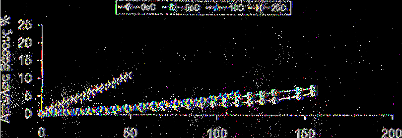 Del.Pilafa 0 C,5 C,1 0 C και 25 C -OoC 5oC 10oC X 25oC 25 50 100 Χρόνος (ημέρες) 150 200 Σχήμα 31 Απώλεια Βάρους μήλων Del. Pilafa στους 0 C,5 C,10 C και 25 C G r.