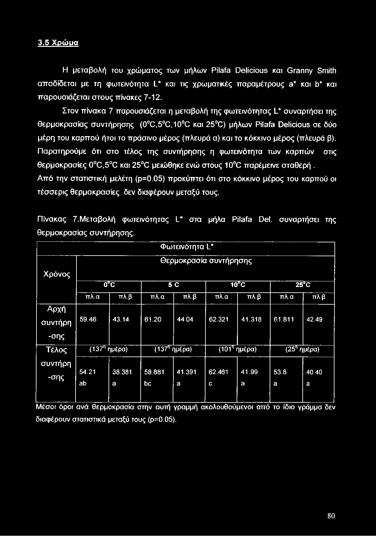 3.5 Χρώμα Η μεταβολή του χρώματος των μήλων Pilafa Delicious και Granny Smith αποδίδεται με τη φωτεινότητα L* και τις χρωματικές παραμέτρους a* και b* και παρουσιάζεται στους πίνακες 7-12.