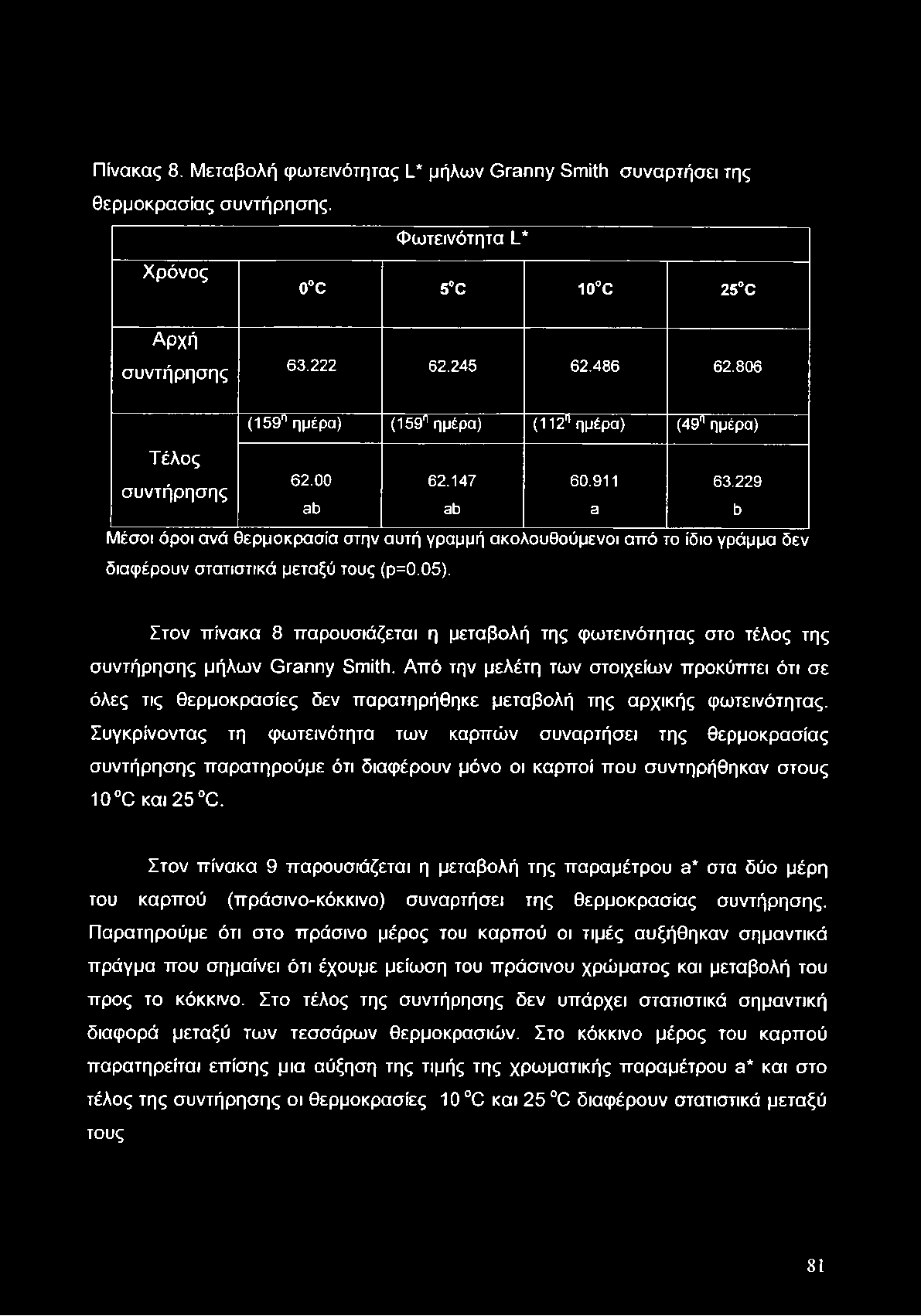 Πίνακας 8. Μεταβολή φωτεινότητας L* μήλων Granny Smith συναρτήσει της θερμοκρασίας συντήρησης. Φωτεινότητα L* Χρόνος o c 5 C 1 0 C 25 C Αρχή συντήρησης 63.222 62.245 62.486 62.