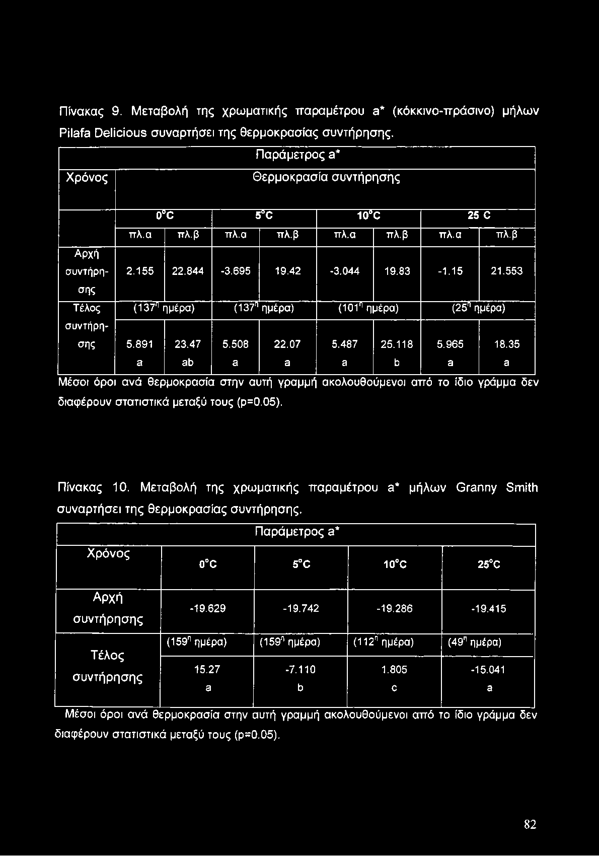 Πίνακας 9. Μεταβολή της χρωματικής παραμέτρου a* (κόκκινο-πράσινο) μήλων Pilafa Delicious συναρτήσει της θερμοκρασίας συντήρησης.