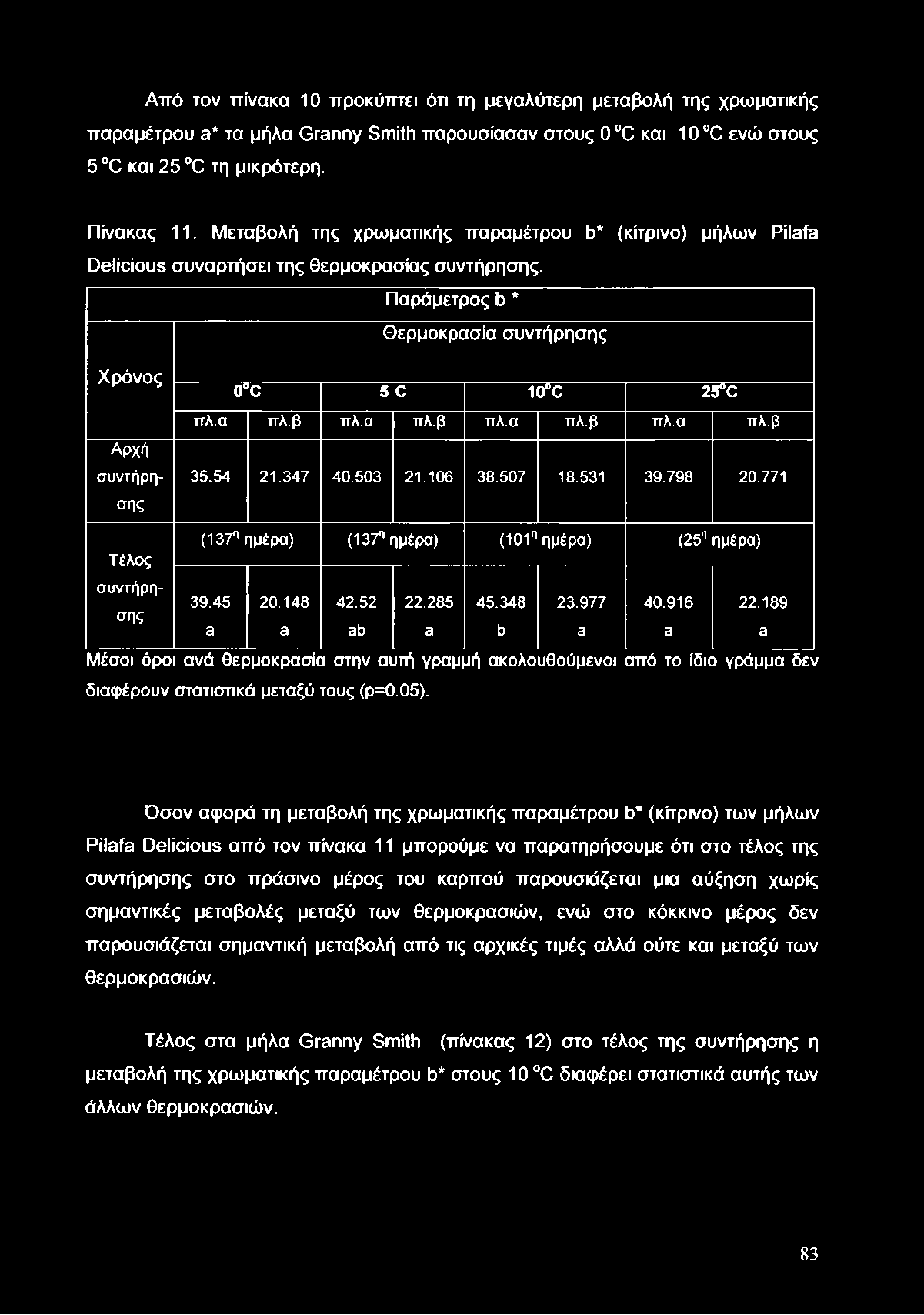 Από τον πίνακα 10 προκύπτει ότι τη μεγαλύτερη μεταβολή της χρωματικής παραμέτρου a* τα μήλα Granny Smith παρουσίασαν στους 0 C και 10 C ενώ στους 5 C και 25 C τη μικρότερη. Πίνακας 11.