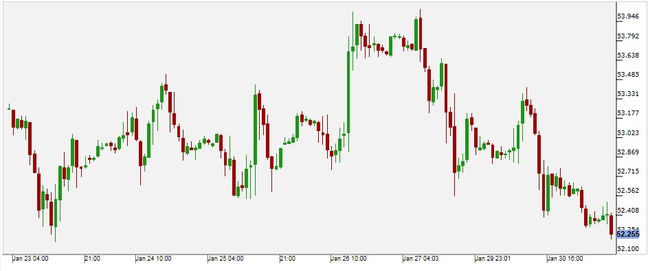 Resistance:52.3352.151.93 Scenario 1: 52.87 52.33 & 52.10 Scenario 2: 52.87 53.19 & 53.