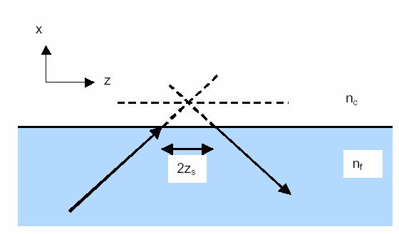 Goos-Hanchen shift Πολύ µικρή µετατόπιση π.χ. Φως λ=1 µm προσπίπτει σε επιφάνεια Ag και ανακλάται, η µετατόπιση Goos- Hanchen ~0.