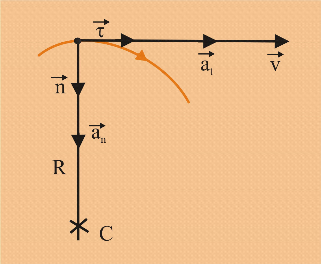 ia a n v R. (0) Figua.6. Acceleatia nomala si tangentiala int-o miscae cubilinie oaecae.