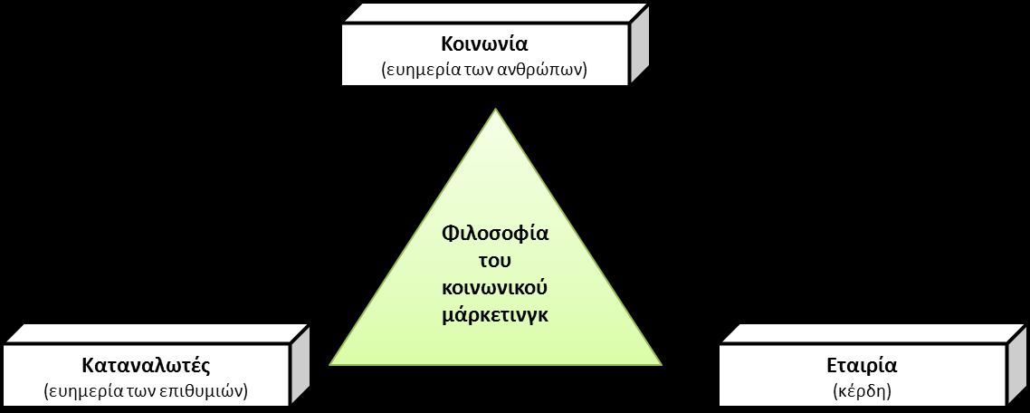 5 Ανταγωνιστικές έννοιες υλοποίησης δραστηριοτήτων (2) 5.