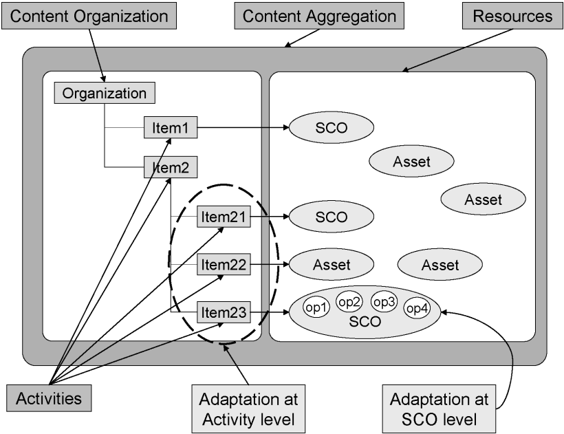 Σν SCORM (Shareable Content Object Reference Model) αλαπηχρζεθε απφ ην ADL (Advanced Destributed Learning), έρνληαο σο ζηφρν λα ζπλελψζεη ηα ππφινηπα πξφηππα.