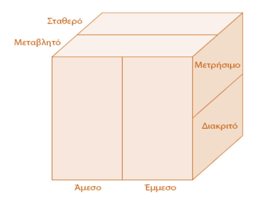 Τρόποι τεμαχισμού του κύβου του συνολικού