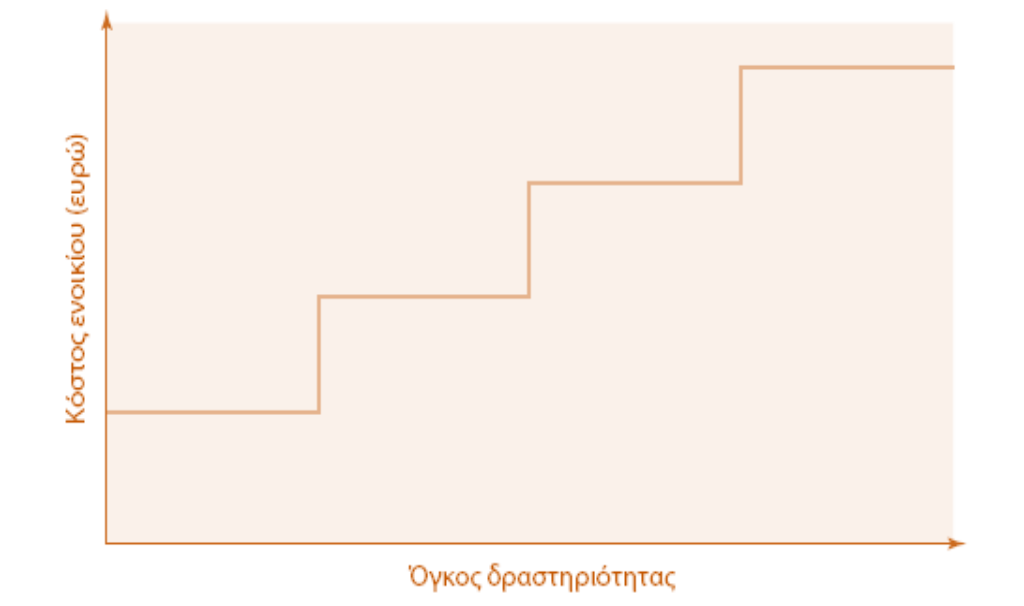 Σχήμα: Κόστος ενοικίου σε σχέση