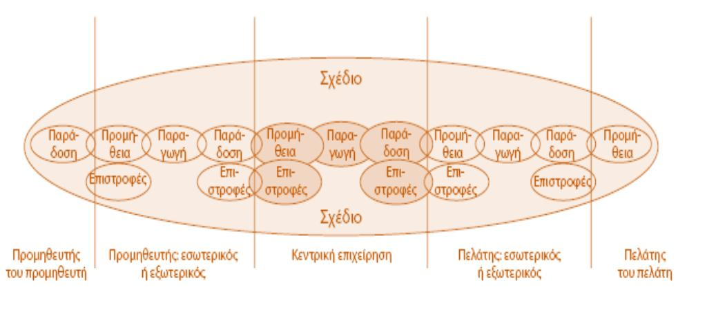 Διακριτές διαδικασίες μάνατζμεντ Πηγή: After