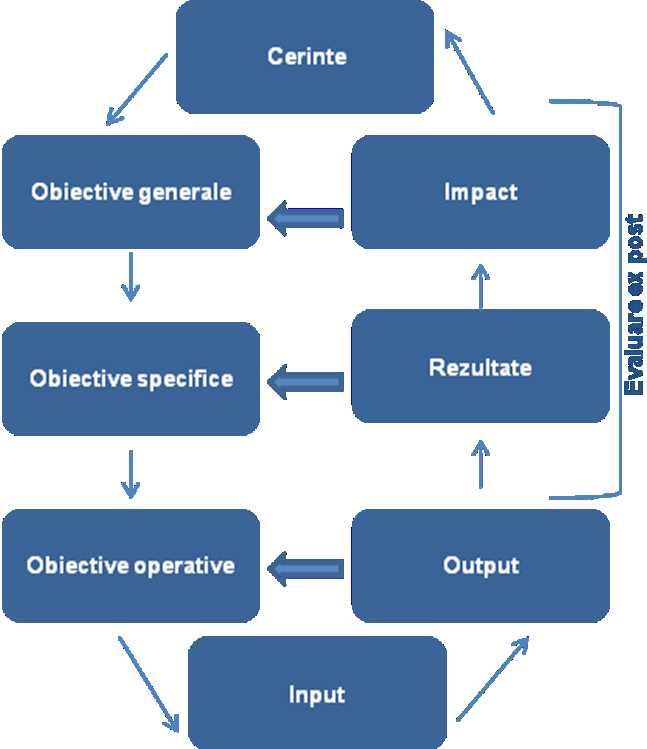 4.5. Probleme sau limitări ale metodologiei utilizate Principalele probleme întâlnite în ceea ce priveşte implementarea metodologiei descrise includ următoarele: - DeficienŃe ale sistemului de