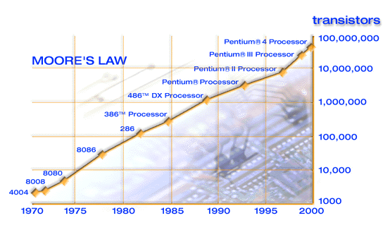 Εξέλιξη Υπολογιστικών Συστημάτων Νόμος του Moore για τους υπολογιστές: Ο αριθμός των τρανζίστορ