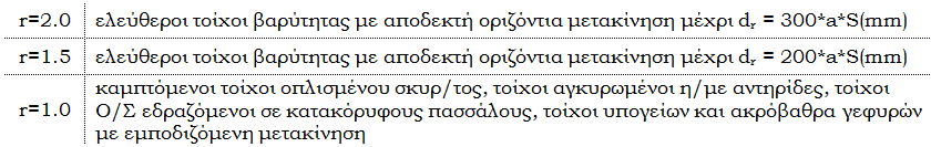 προσομοιώνει την παραβολική (συνεχής γραμμή στην Εικόνα 4.37), γι αυτό και το σημείο εφαρμογής της συνισταμένης των ωθήσεων τίθεται περίπου στο 0.