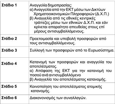 Ι5) ΔΙΑΔΙΚΑΣΙΕΣ Oι πράξεις ανοικτής αγοράς του Ευρωσυστήματος εκτελούνται, κανονικά, με τον τύπο των τυποποιημένων δημοπρασιών στα εξής έξη στάδια: Η ΕΚΤ συνέταξε κατάλογο των Δικτύων