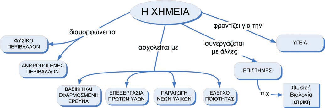 1.1 Τι είναι η Χημεία και γιατί τη μελετάμε Συνοψίζοντας Στάση για εμπέδωση 1. Από τα παρακάτω υλικά ποια είναι φυσικά (Φ) και ποια δημιουργούνται από τον άνθρωπο (Α); (Στόχος 1ος) α. Μακαρόνια δ.