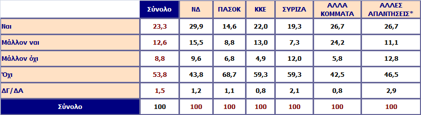 Θα βλέπατε θετικά το ενδεχόμενο συγκυβέρνησης ΝΔ ΠΑΣΟΚ; Ανάλυση ως προς την