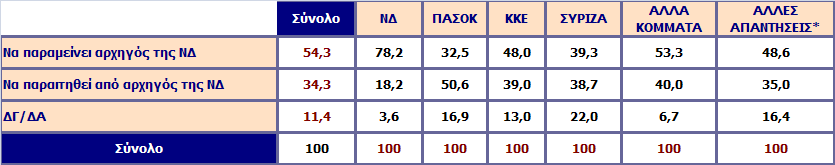 Εάν στις επόμενες εκλογές η ΝΔ είναι δεύτερο κόμμα, ο κ. Κ. Καραμανλής θα πρέπει.