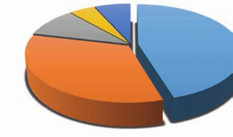 ΦΕΒΡΟΥΑΡΙΟΣ 2017 Τα Νέα της Α.Φ.Η.Σ. Επίσης, στο πιο κάτω γράφημα παρουσιάζεται ο ποσοτικός καταμερισμός κάδων στις πέντε επαρχίες της ελεύθερης Κύπρου όπως διαμορφώθηκε μετά και τις τοποθετήσεις του 2016.