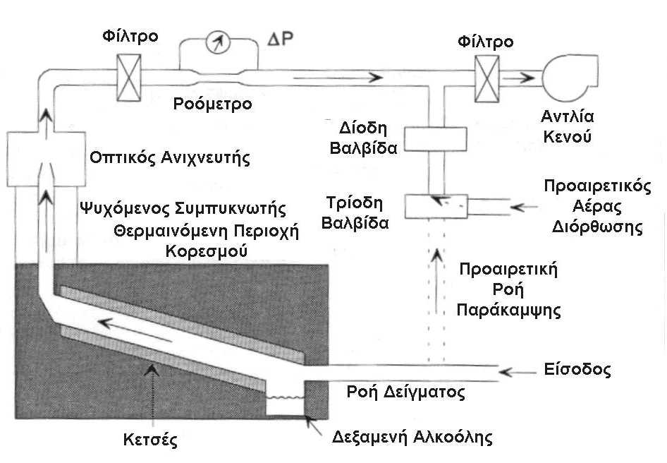 96 Σύνοψη, συµπεράσµατα και προτάσεις Παρουσία ηλεκτρικού πεδίου (η εσωτερική ράβδος φορτίζεται αρνητικά και το εξωτερικό µέρος γειώνεται), τα σωµατίδια µε θετικό φορτίο (απλό ή/και πολλαπλό)