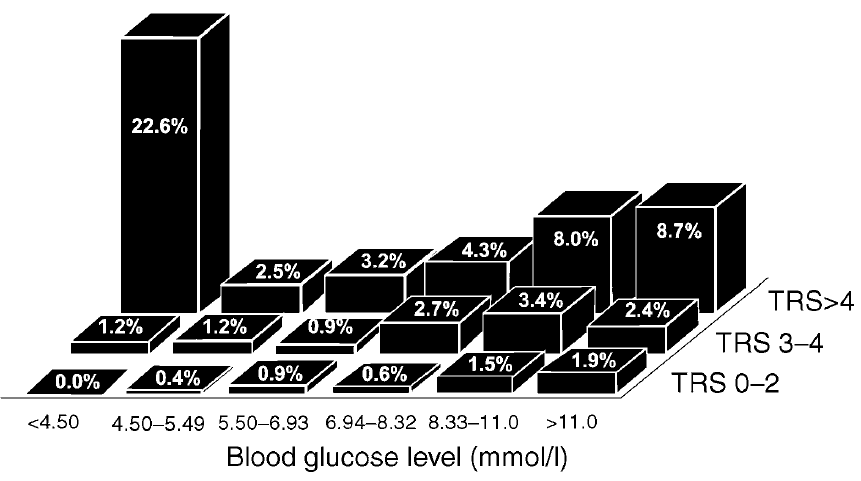 Ολική θνησιμότητα Γλυκόζη αίματος και θνησιμότητα σε