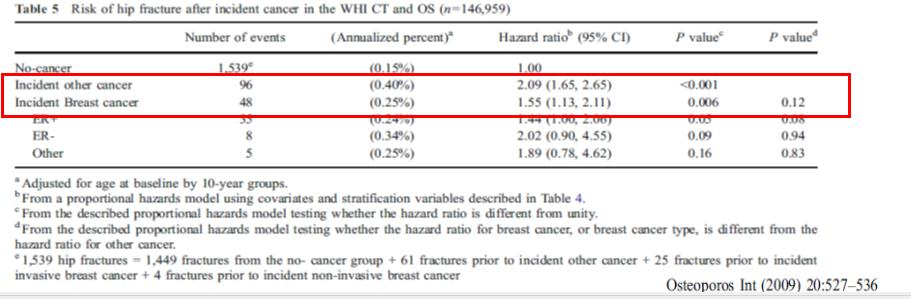 μάλιστα ότι οι ασθενείς με καρκίνο του μαστού έχουν μεγαλύτερη επίπτωση κατάγματος ισχίου σε σύγκριση με την επίπτωση για κατάγματα σπονδυλικής στήλης ή καρπού [2,3,4].