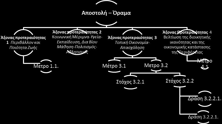 ΟΔΗΓΟΣ ΚΑΤΑΡΤΙΣΗΣ ΙΧΕΙΡΗΣΙΑΚΟΥ ΠΡΟΓΡΑΜΜΑΤΟΣ Ο.Τ.Α β ΒΑΘΜΟΥ. Ενέργεια 4η: Προσδιορισμός των δράσεων διαπεριφερειακής, διαβαθμιδικής και υπερτοπικής σημασίας 12.