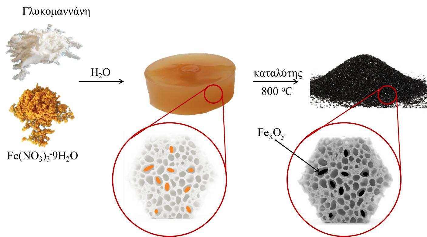 ΚΕΦΑΛΑΙΟ 3 Εικόνα 3.11: Σχηματική αναπαράσταση της ανάπτυξης μαγνητικών νανοσωματιδίων σιδήρου in-situ σε υλικό άνθρακα από γλυκομαννάνη.