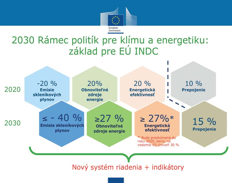 ENVIROTÉMA Európska politika v oblasti zníženia emisií skleníkových plynov Európska únia má jeden z najprepracovanejších systémov ochrany klímy na svete.