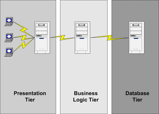 Εφαρμογές πολλών στρωμάτων (n-tier application servers)