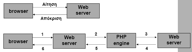 Αρχιτεκτονική Web Βάσεων εδομένων 1. Αίτηση 2. Ο web server λαμβάνει αίτηση 3. Η PHP engine αρχίζει την ανάλυση του script, συνδέεται στον database server και στέλνει το ερώτημα 4.