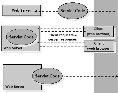 Ο κύκλος ζωής του Servlet Σχεδίαση