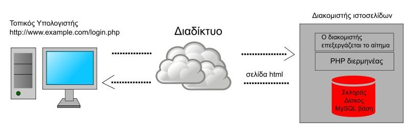 Δυναμική ιστοσελίδα στον server Μια δυναμική ιστοσελίδα πολλές φορές δημιουργείται από ένα λογισμικό (software) το οποίο τρέχει στον απομακρυσμένο διακομιστή.