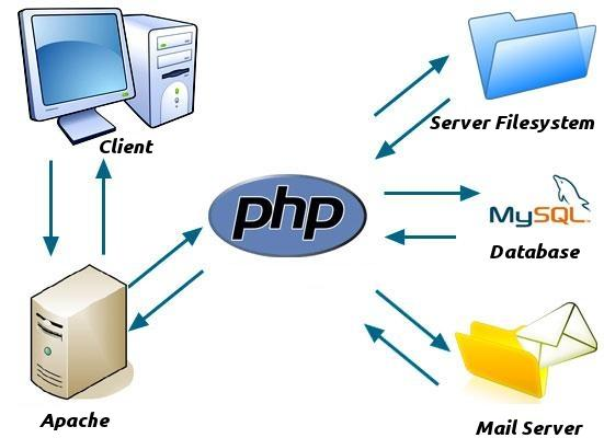 Επεκτάσεις αρχείων και Servers Κάποιο αρχείο με των κώδικα του σε PHP θα πρέπει να διαθέτη την κατάλληλη επέκταση (π.χ. *.php, *.php4, *.phtml κ.ά.). Η ενσωμάτωση του κώδικα σε κάποιο αρχείο σε μορφή.