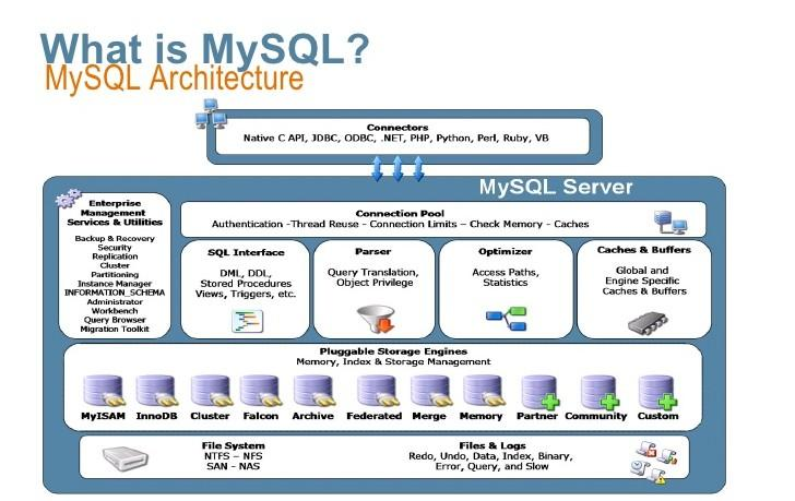 Εικόνα 3-2: Η Αρχιτεκτονική της MySQL 3.