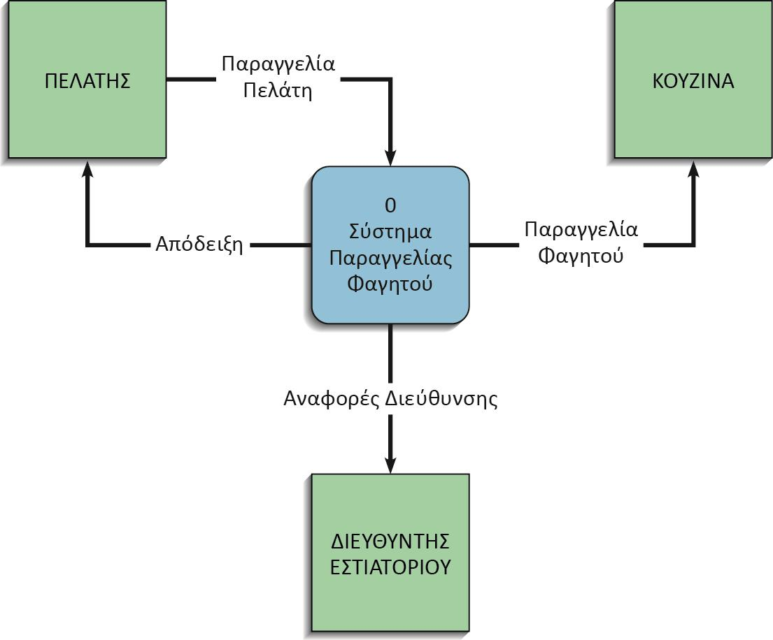 Ένα δεύτερο παράδειγμα (1/5) Context diagram Πηγή: Valacich, George & Hoffer, "Ανάλυση και Σχεδίαση Πληροφοριακών