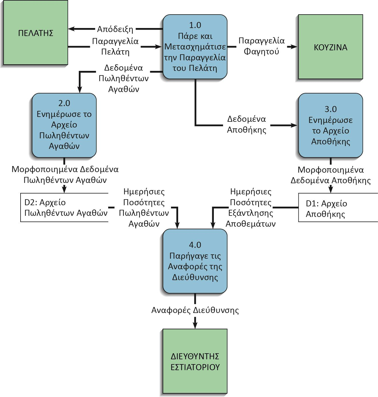 Ένα δεύτερο παράδειγμα (2/5) Level-0 diagram Πηγή: Valacich, George & Hoffer, "Ανάλυση και Σχεδίαση Πληροφοριακών