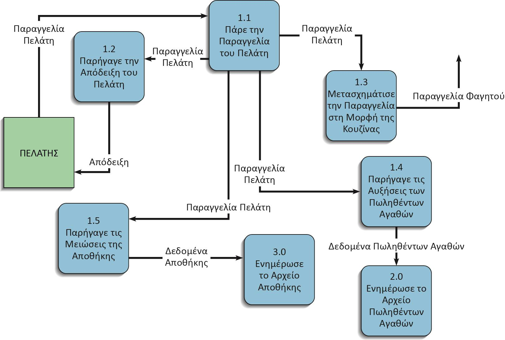 Ένα δεύτερο παράδειγμα (3/5) Level-1 diagram (διάσπαση Διεργασίας 1.