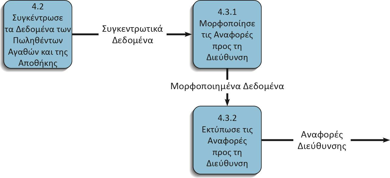 Ένα δεύτερο παράδειγμα (5/5) Level-2 diagram (διάσπαση Διεργασίας 4.