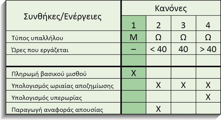 Παραδείγματα (1/2) Πλήρης Συνεπτυγμένος Πηγή: Valacich, George & Hoffer, "Ανάλυση και Σχεδίαση Πληροφοριακών