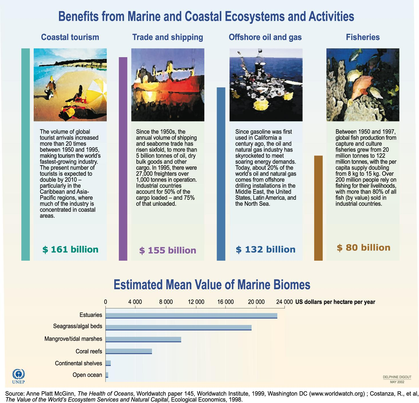 UNEP/GRID-Arendal, Benefits from marine and coastal ecosystems and activities, UNEP/GRID-Arendal Maps and Graphics