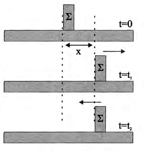 γ) υmax = Aω = dπ f = 0, 5 m/ s δ) α = Aω = d4π f = 5 m s max / ε) Στη θέση ισορροπίας (θέση ) Σ F = 0 οπότε x = mg και mg x = Το σώμα δέχεται τη μέγιστη δύναμη στη θέση μέγιστης απομάκρυνσης (θέση )