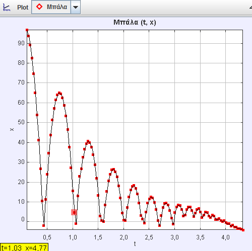 Εικόνα 32 - Μετά την χρήση και του Autotracker για την τροχιά της Μπάλας, η γραφική μας παράσταση που αφορά την συντεταγμένη x σε σχέση με τον χρόνο θα έχει την μορφή που βλέπουμε.