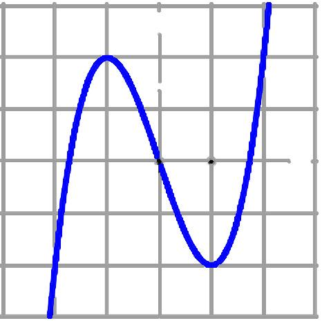 y 1 y = ƒ(x) y 1 y = ƒ(x) O 1 x O 1 x Σχήμα γ' Σχήμα δ' Άρτια συνάρτηση α) Στο παρακάτω σχήμα δίνεται η γραφική παράσταση C ƒ μιας συνάρτησης ƒ που έχει πεδίο ορισμού όλο το R.