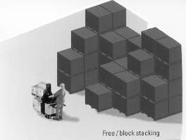 Επάλληλα Στρώματα Παλετών (Block Stacking) Τα επάλληλα στρώματα αποτελούν ένα από τα παλαιοτέρα συστήματα αποθήκευσης όπου οι παλέτες τοποθετούνται η μία πάνω στην άλλη, δημιουργώντας στοίβες, ενώ