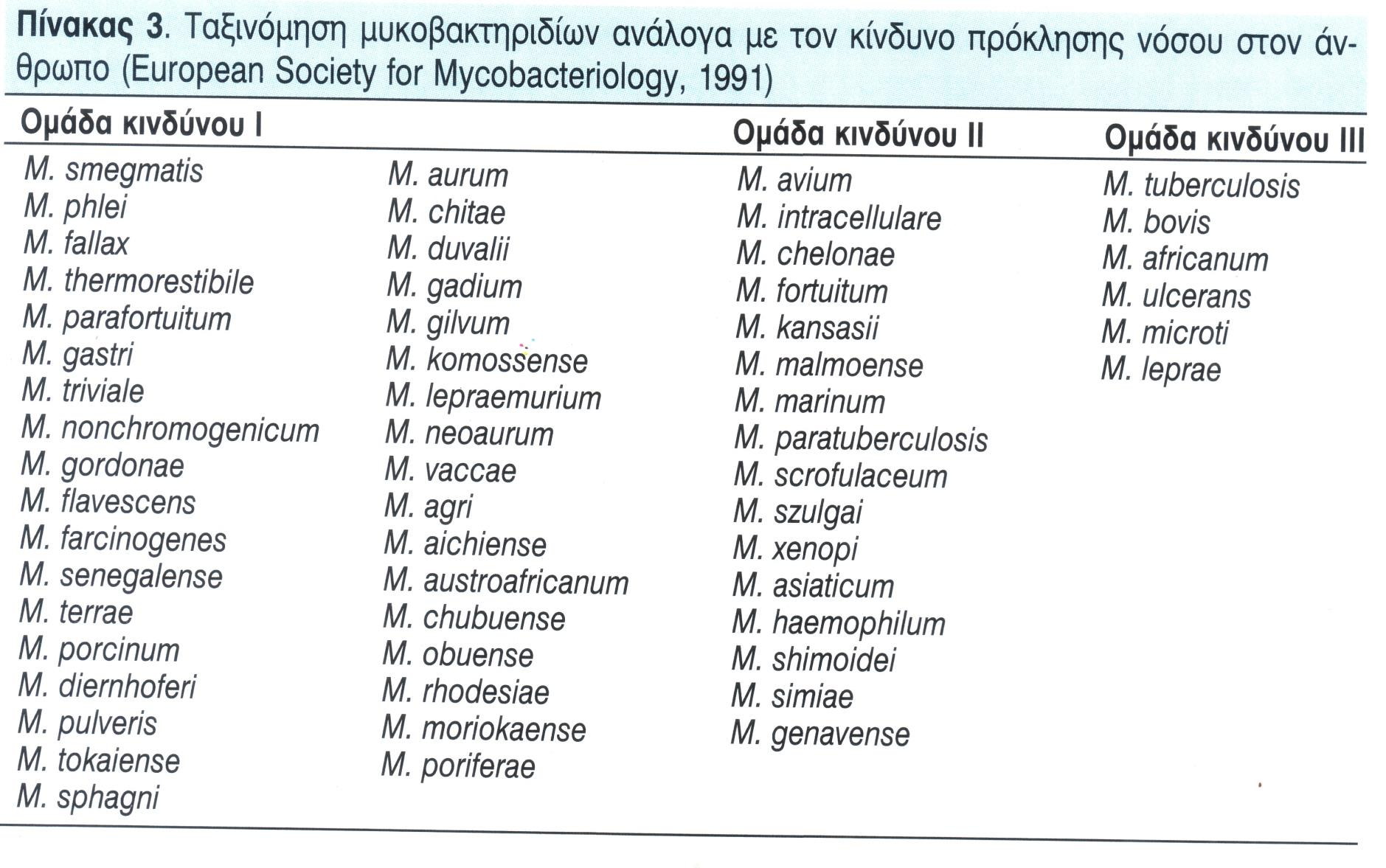 Επικινδυνότητα ανά είδος,