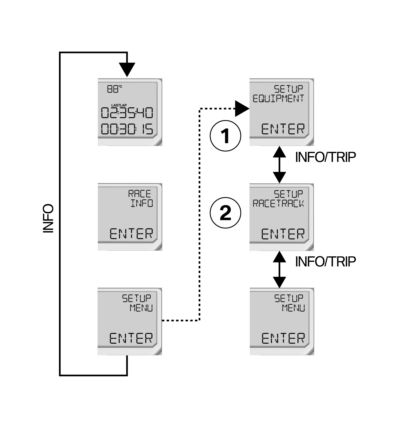 5 76 Στην πίστα z Συνοπτική παρουσίαση SETUP MENU Συνεχής γραμμή: Πιέστε σύντομα το πλήκτρο.